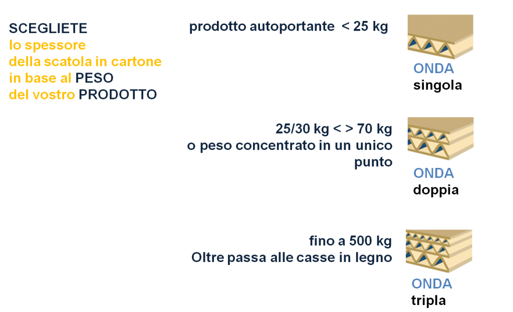 Differenza fra onda singola, doppia e tripla