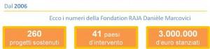 La Fondazione Raja ha distribuito 3 milioni di euro alle donne