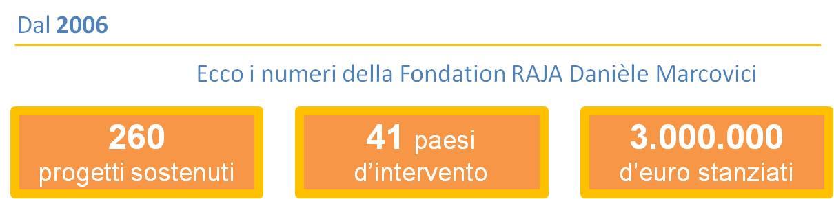 La Fondazione Raja ha distribuito 3 milioni di euro alle donne