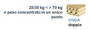 scatole a onda doppia