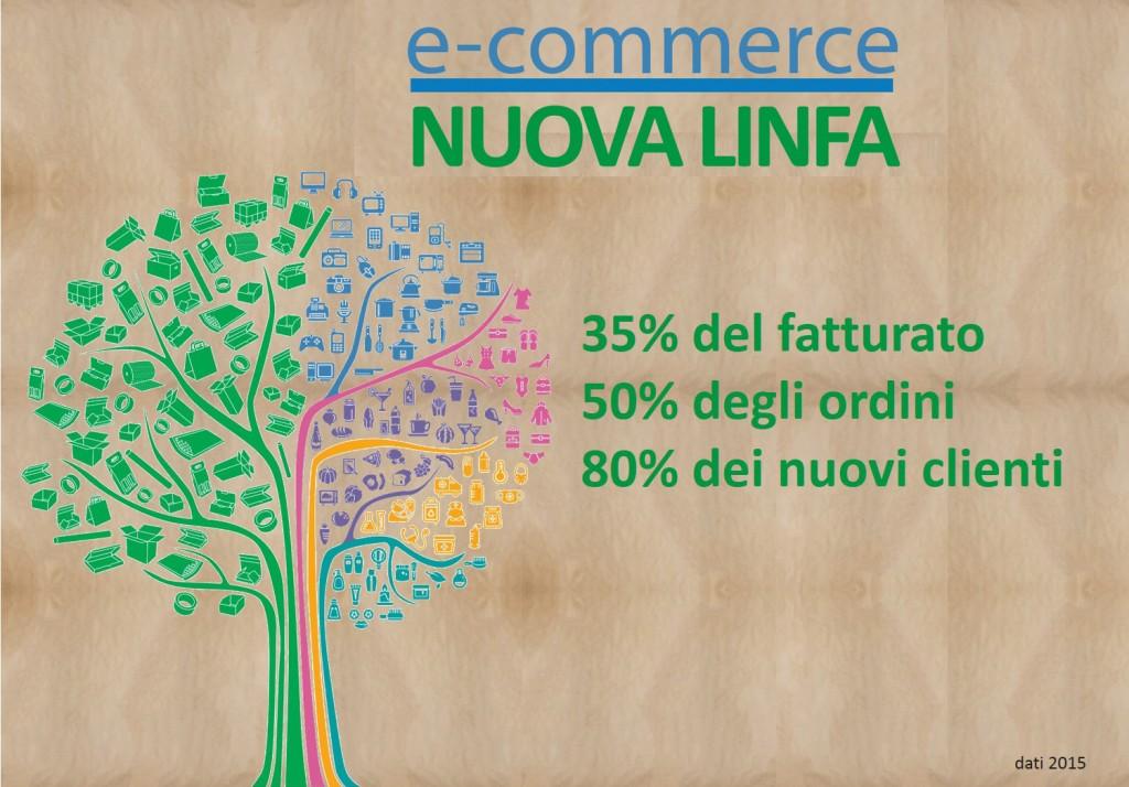 I segreti dell'e-commerce di successo