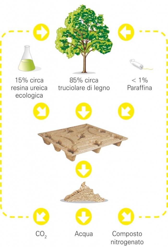 INKA pallet, la scelta ecologica