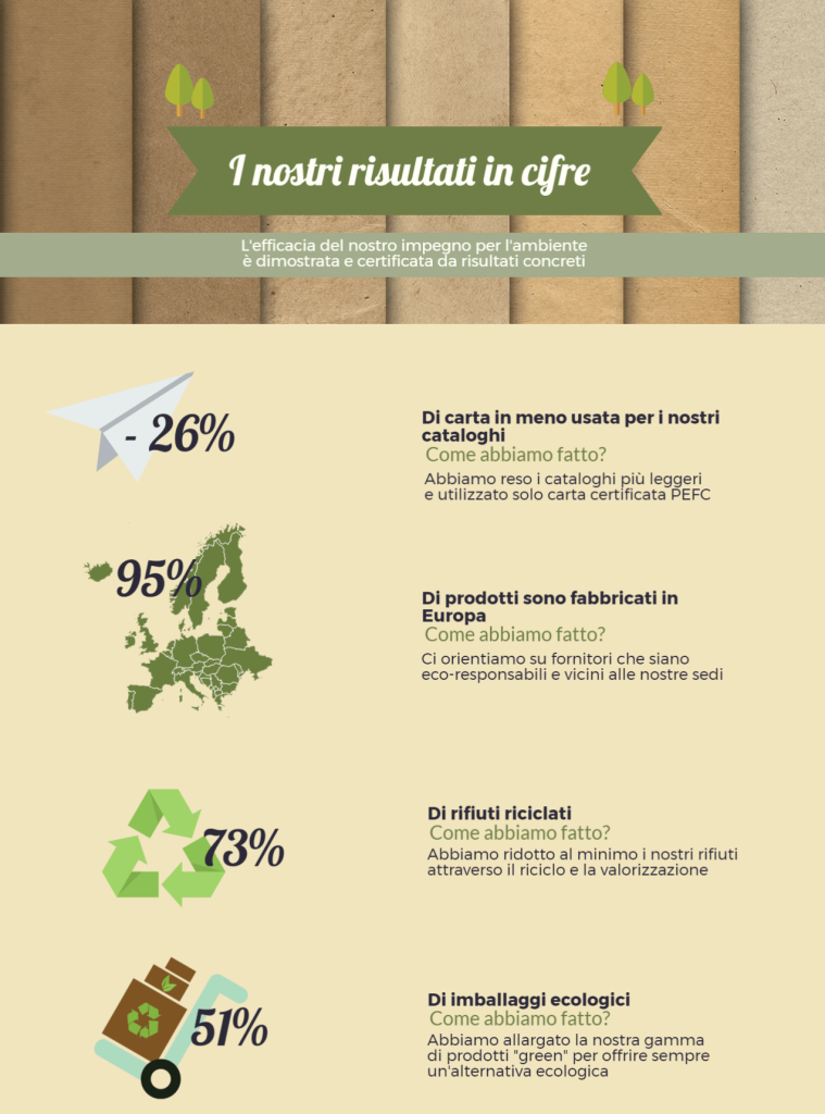 Infografica RAJA prodotti green