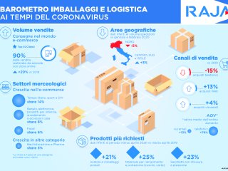 Barometro Imballaggi e Logistica ai tempi del Coronavirus