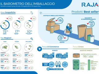 Il Nuovo Barometro dell’Imballaggio di RAJA